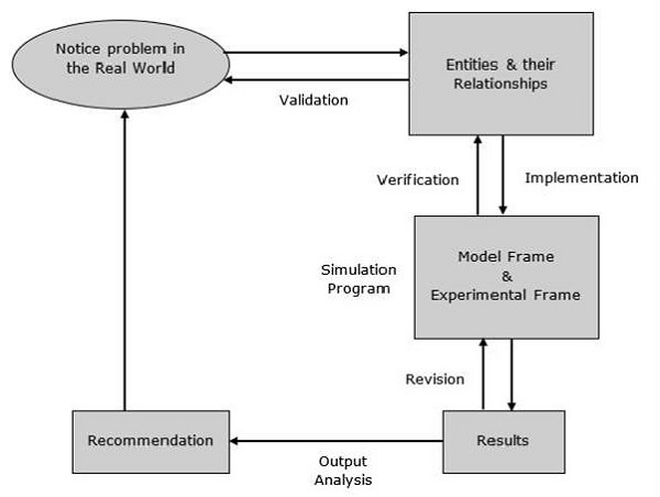 Modelling Process