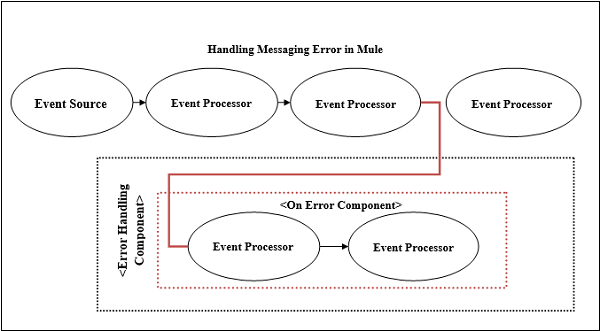Message handler command. Express Error Handler middleware. Red Mule ESB. Copy Handler.