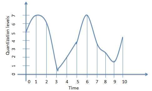 Quantization of Analog Signal