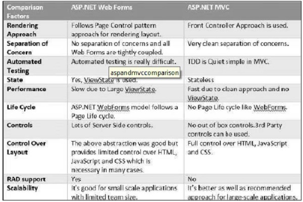 ASP and MVC Comparison