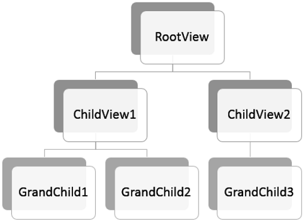 MVVM Hierarchies and Navigation