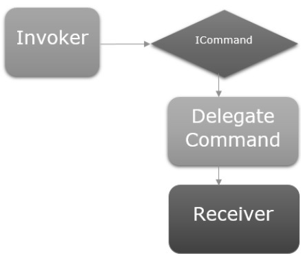 View and ViewModel Communication