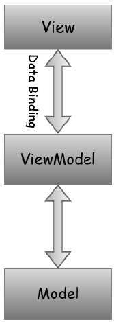 View Model