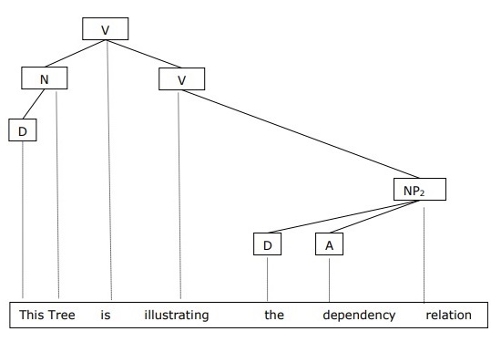 Illustrating The Dependency