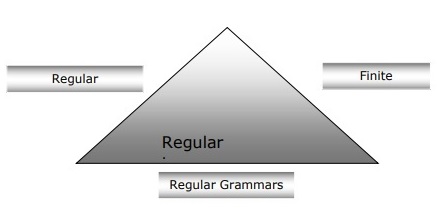 Regular Grammars