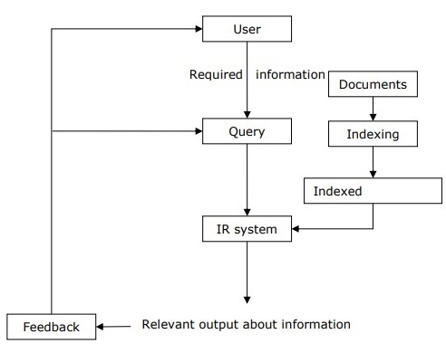 Relevant Output About Information