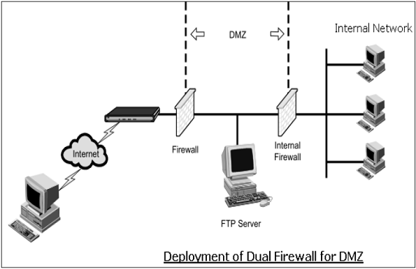 Dual Firewall Deployment