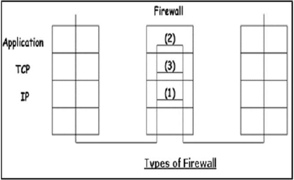 Firewalls Types
