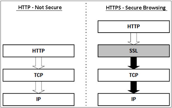 HTTPS Defined