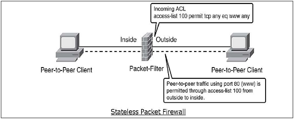 Stateless Packet Firewall