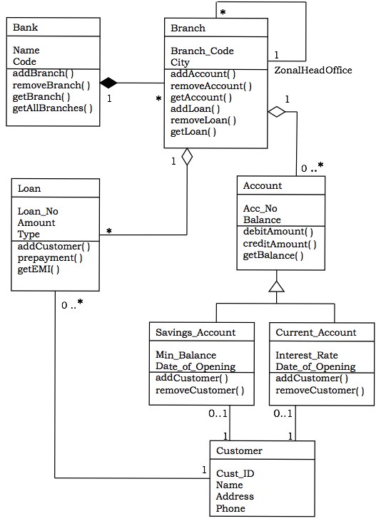 Class Diagram of Banking System