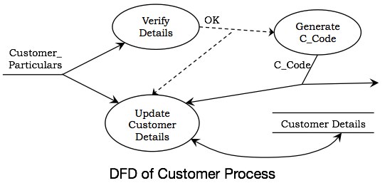 DFD of Customer Process