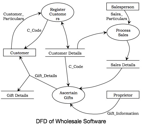 DFD của phần mềm bán buôn