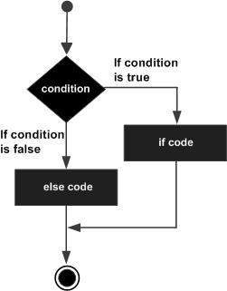 Objective-C if...else statement