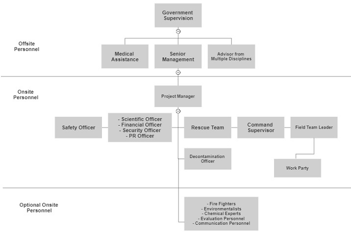 Framework an Organisation