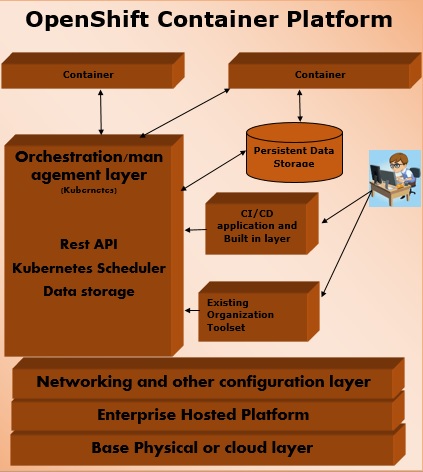 OpenShift Container Platform Architecture