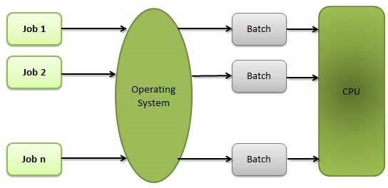Operating System - Properties