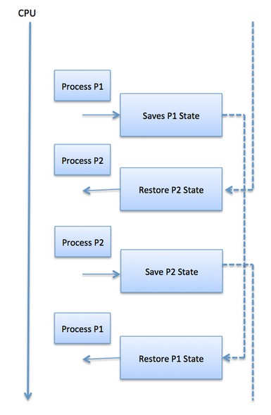 Process Context Switch