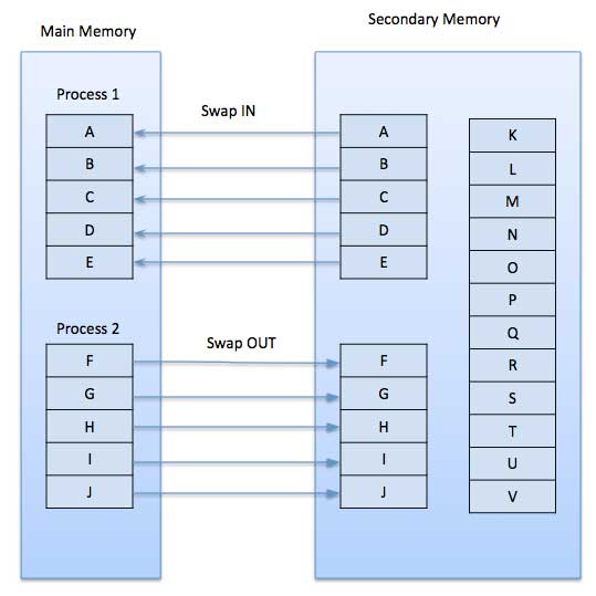 stockage de mémoire virtuelle dans les notes du système d'exploitation