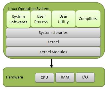 Image result for ubuntu architecture diagram