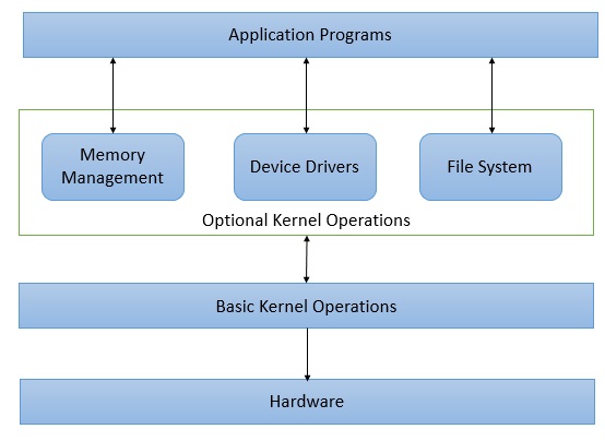 Operating System Architecture