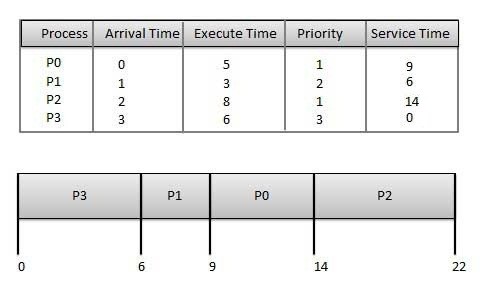 Operating System Scheduling algorithms