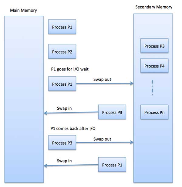 memory management in unix operating system