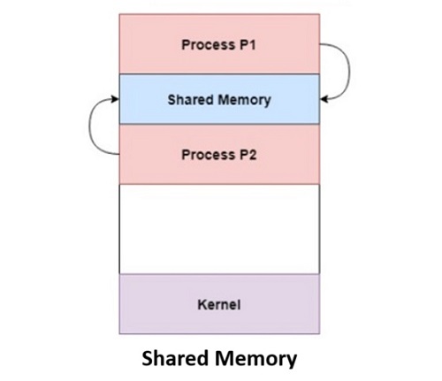 Shared Memory