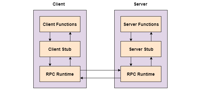Working Process of RPC
