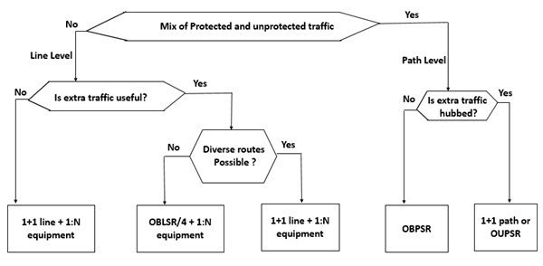 Choice of Protection Scheme