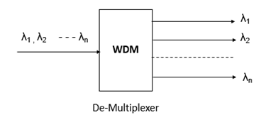 De-Multiplexer