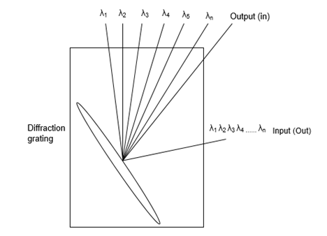 Diffraction Grating Type