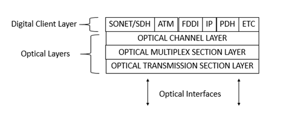 Optical Layer Survivability1