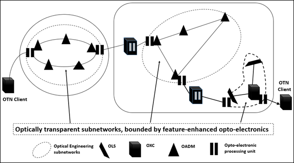 Practical Optical Transport Networking Architectures