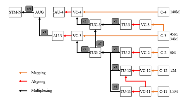 SDH Hierarchy