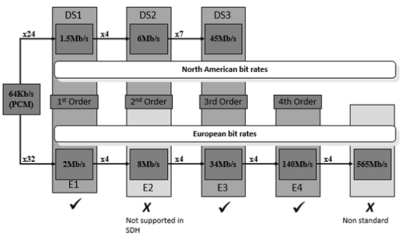 Synchronous Digital Hierarchy