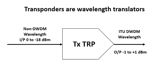 Transponder are Wavelength Translators