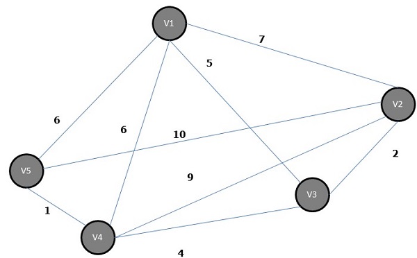 a numbered Graph Algorithm 