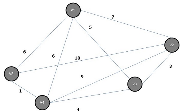 Kruskal’s Algorithm Graph