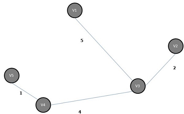 Minimum Spanning Tree of Kruskal’s Algorithm