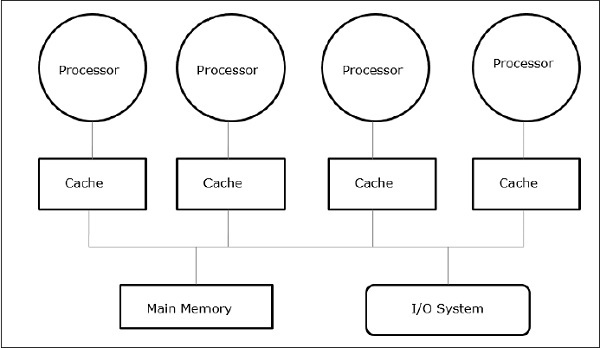 Shared Memory Multiprocessor