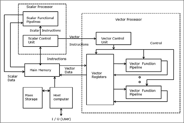 Architecture of a Vector Super computer