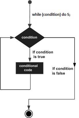 while-do loop in Pascal