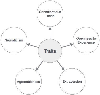 Personal Branding Traits