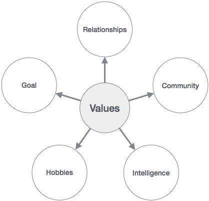 Personal Branding Values