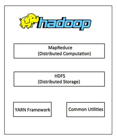Hadoop Arquitetura