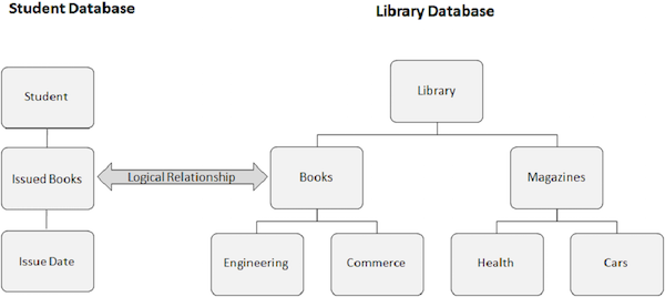 banco de dados de std e biblioteca