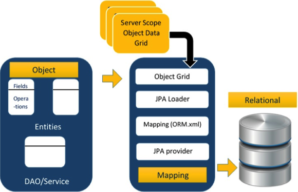 ORM модель. ORM базы данных. Объектно-реляционная база данных. Реляционная база данных. Java data objects