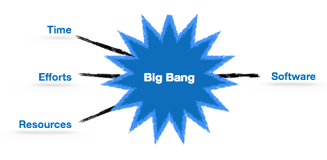 Big Bang Modelo