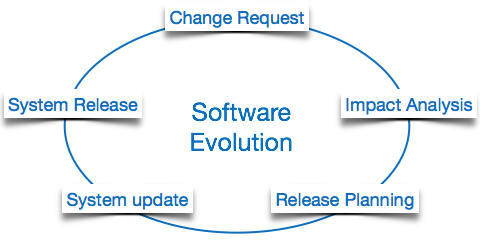 Evolução software